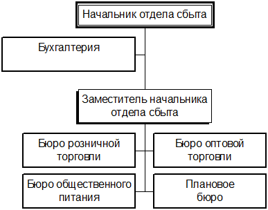 совершенствование системы сбыта