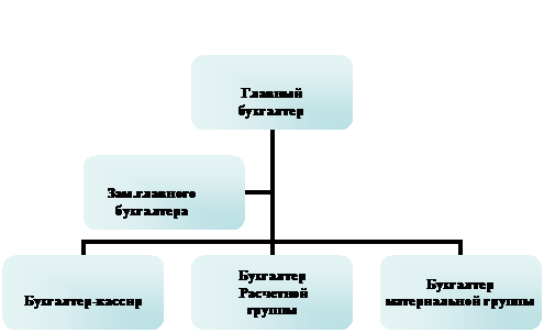 Организационная диаграмма