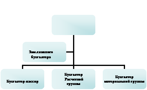 Организационная диаграмма