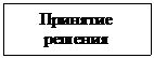 Подпись: Принятие
решения
