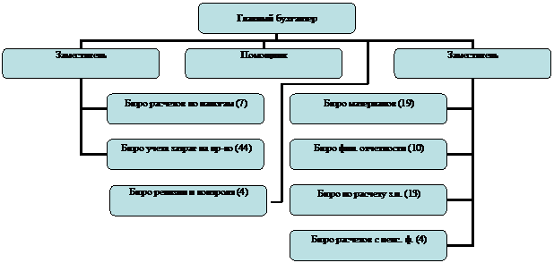 Организационная диаграмма