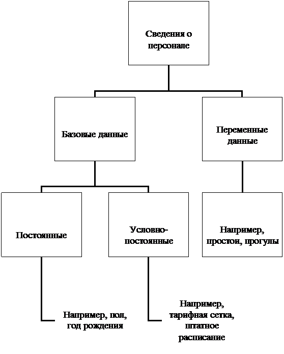 Организационная диаграмма