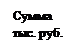 Подпись: Сумма
тыс. руб.
