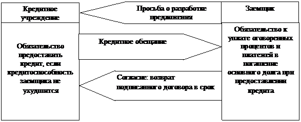 Подпись: Обязательство предоставить кредит, если кредитоспособность заемщика не ухудшится
