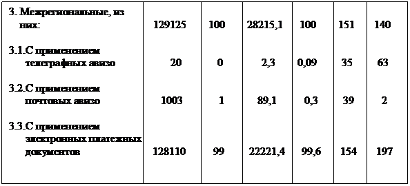 Реферат: Межбанковские расчетные отношения