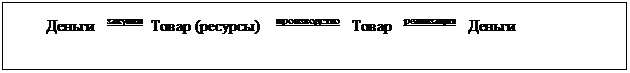 Подпись:          Деньги   закупки  Товар (ресурсы)    производство   Товар   реализация   Деньги