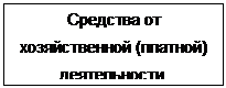 Подпись: Средства от хозяйствен-ной (платной) деятельно-сти, поступающие в ДОУ