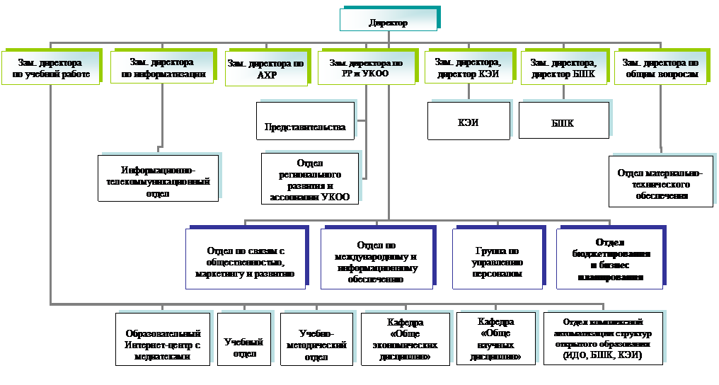 Организационная диаграмма