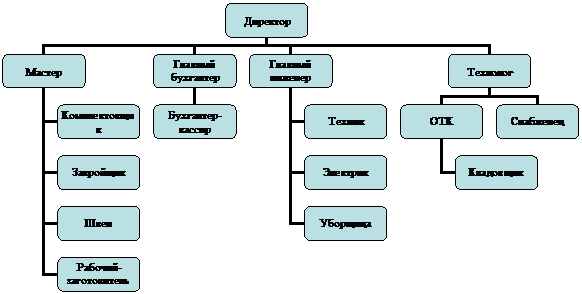 Организационная диаграмма