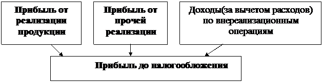 Подпись: Доходы(за вычетом расходов) по внереализационным операциям