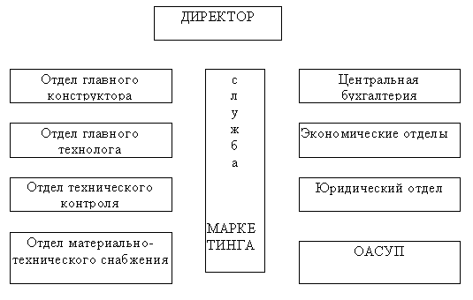  Рис. 13.  Взаимодействие службы маркетинга с подразделениями предприятия