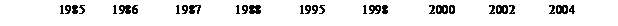 Подпись: 1985        1986           1987          1988           1995           1998            2000          2002          2004