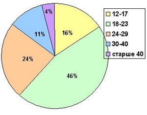 Возраст аудитории фильма 