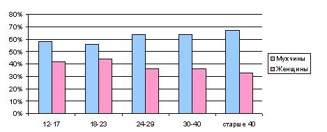 Половозростное распределение аудитории фильма 