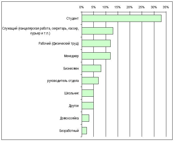 Социальный статус аудитории фильма 