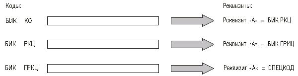 Информационные «связки» посредством реквизита УР («А»)