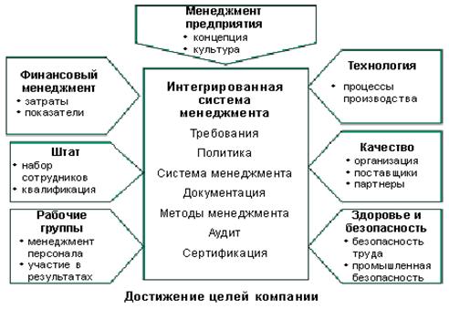 Интегрированная система менеджмента организации