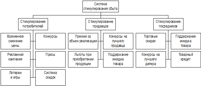 совершенствование системы сбыта