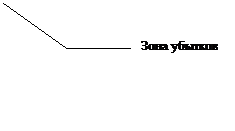 Выноска 3 (без границы): Зона убытков