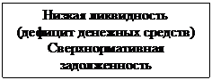 Подпись: Низкая ликвидность
(дефицит денежных средств)
Сверхнормативная задолженность
