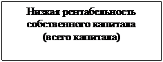 Подпись: Низкая рентабельность собственного капитала
(всего капитала)
