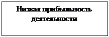 Подпись: Низкая прибыльность деятельности