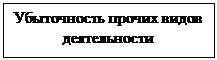 Подпись: Убыточность прочих видов деятельности
