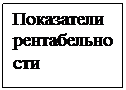 Подпись: Показатели рентабельности