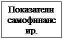 Подпись: Показатели самофинансир.

