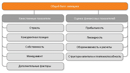 Расчет вероятности дефолта заемщика - Анализ кредитных рисков 