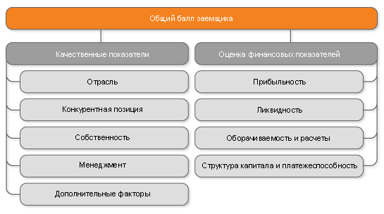 Расчет вероятности дефолта заемщика - Анализ кредитных рисков 