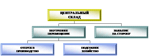 Организационная диаграмма