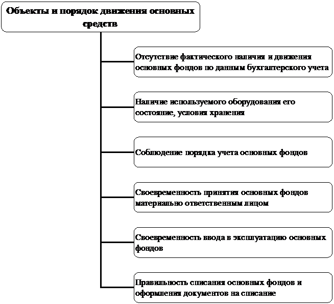 Организационная диаграмма