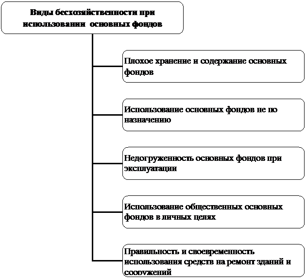 Организационная диаграмма